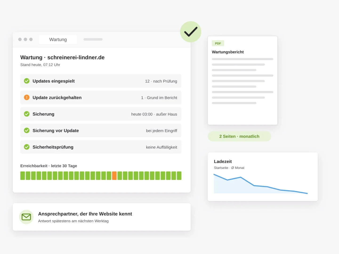 Wartungsübersicht einer Website: geprüfte Updates, ein zurückgehaltenes Update mit Begründung, tägliche Sicherung außer Haus, Erreichbarkeit der letzten 30 Tage und ein zweiseitiger Wartungsbericht