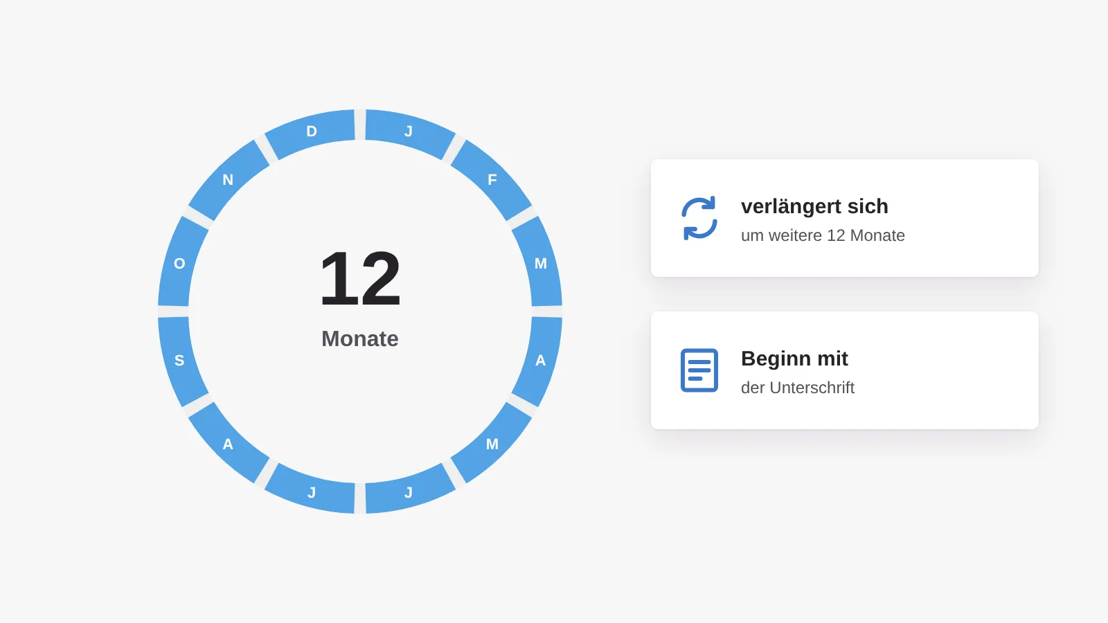 Laufzeit des Wartungsvertrags: zwölf Monate ab Unterschrift, danach Verlängerung um jeweils weitere zwölf Monate