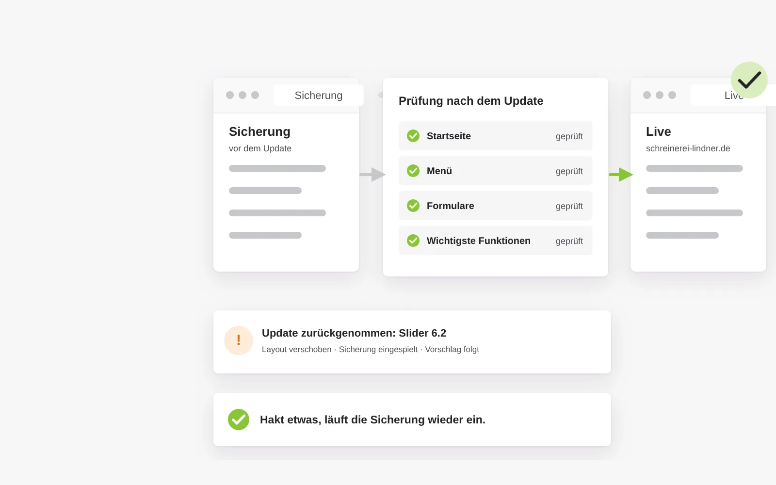 Vor dem Update wird die Website gesichert, direkt nach dem Einspielen an Startseite, Menü, Formularen und wichtigsten Funktionen geprüft; schlägt ein Update fehl, wird die Sicherung wieder eingespielt