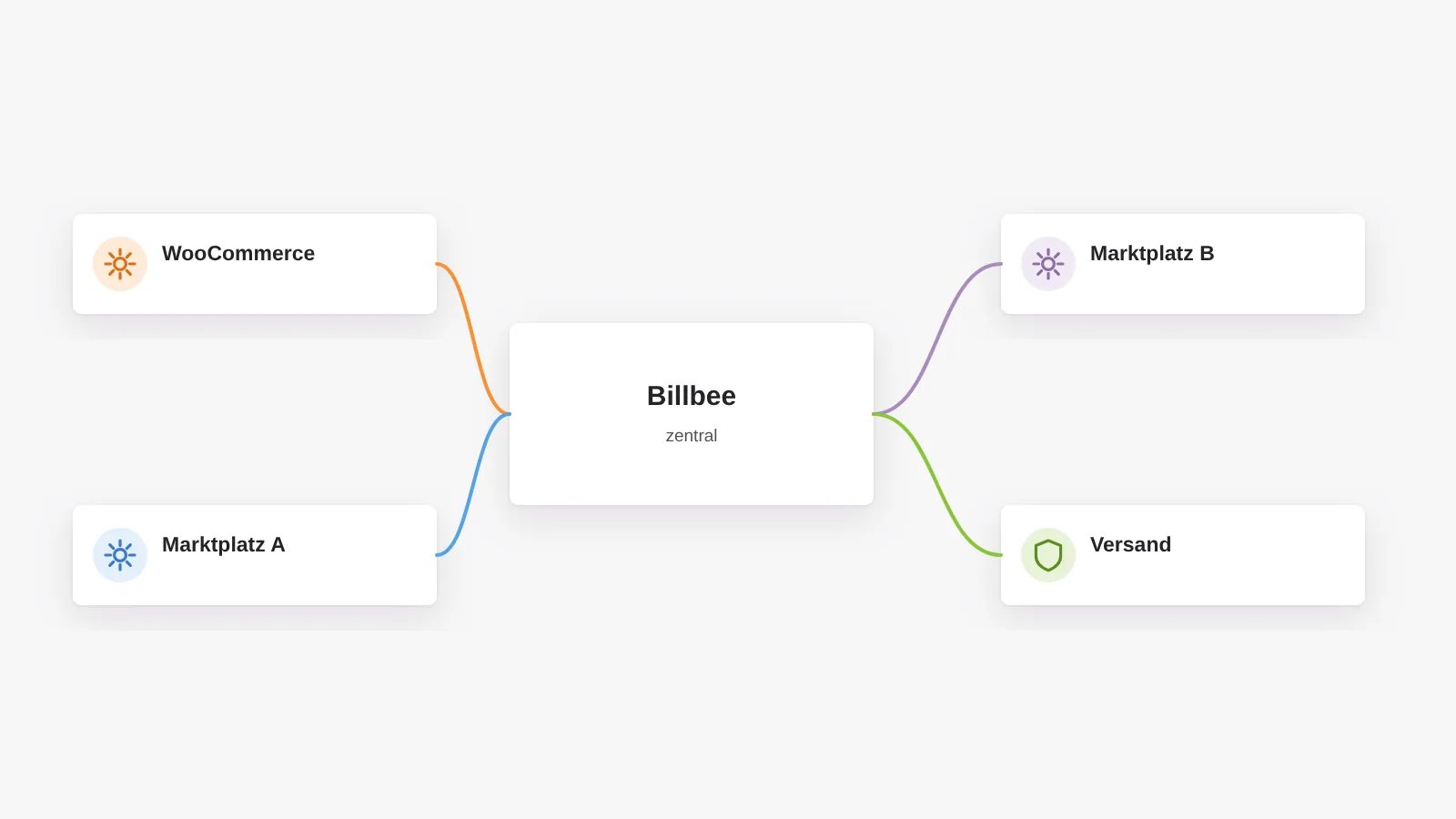 Billbee für Händler auf mehreren Marktplätzen: Bestellungen, Bestände und Versand laufen zentral, der WooCommerce-Shop ist ein Kanal von mehreren