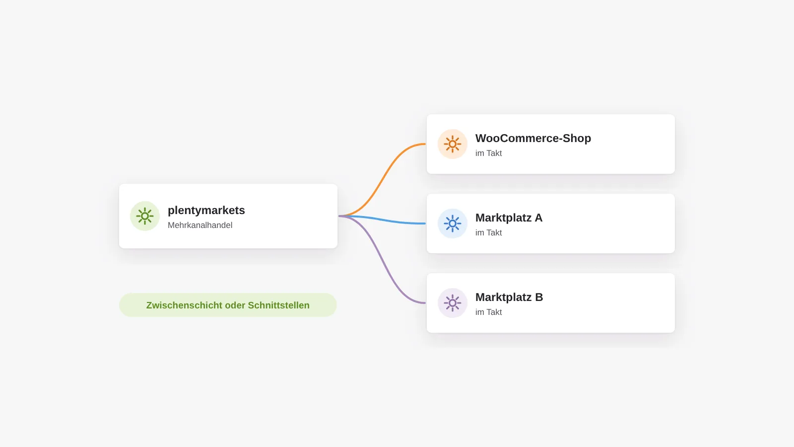 plentymarkets im Mehrkanalhandel: der WooCommerce-Shop ist einer von mehreren Kanälen, angebunden über eine Zwischenschicht oder die Schnittstellen beider Systeme