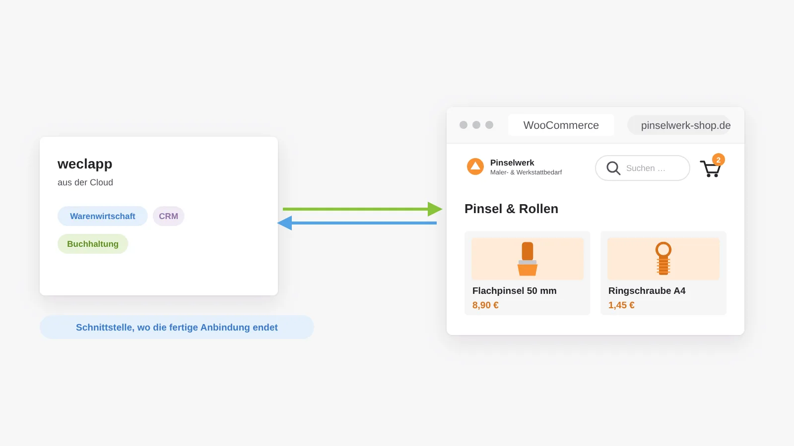 weclapp mit Warenwirtschaft, CRM und Buchhaltung aus der Cloud wird an WooCommerce angebunden, mit eigener Schnittstellenarbeit dort, wo die fertige Anbindung nicht reicht