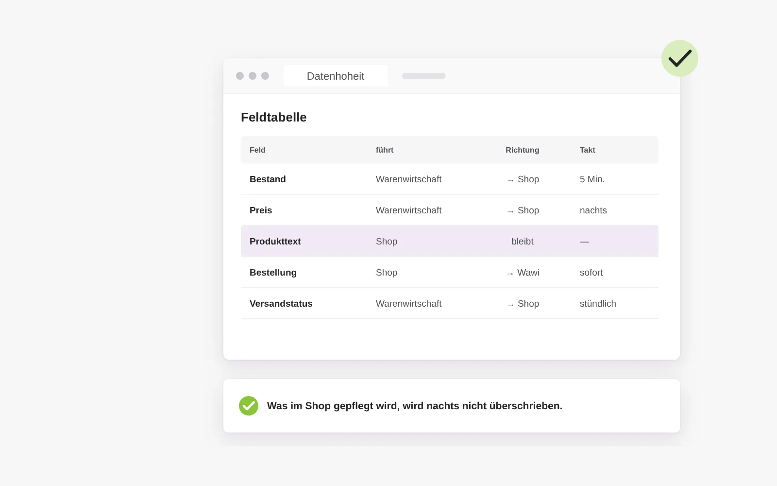 Für jedes Feld genau einen Chef: eine Feldtabelle legt fest, welches System Bestand, Preis, Produkttext, Bestellung und Versandstatus führt, in welche Richtung und in welchem Takt übertragen wird