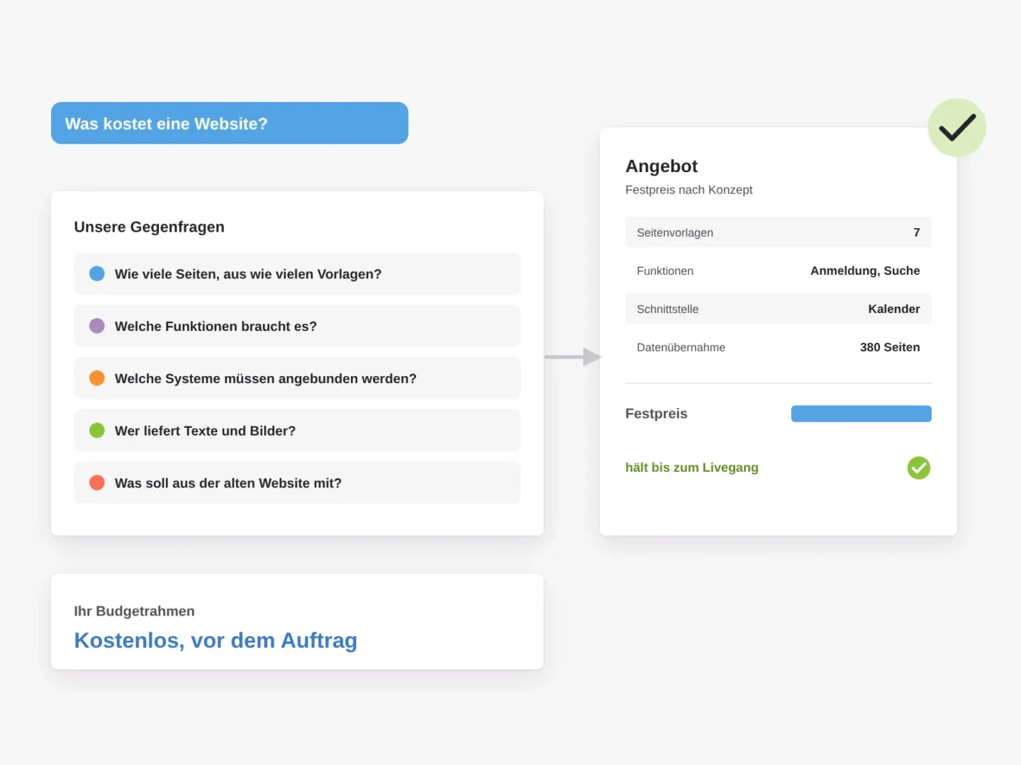 Auf die Frage, was eine Website kostet, folgen Gegenfragen zu Seitenvorlagen, Funktionen, Schnittstellen, Texten und Datenübernahme; daraus entsteht ein Festpreis nach Konzept; einen Budgetrahmen gibt es vorab kostenlos