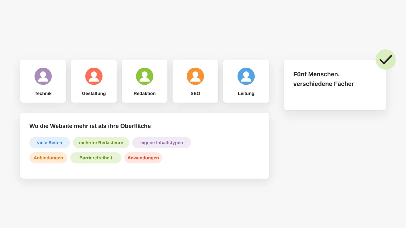 Die Agentur: fünf Menschen mit Technik, Gestaltung, Redaktion, SEO und Leitung für Websites mit vielen Seiten, mehreren Redakteuren, eigenen Inhaltstypen, Anbindungen und Anwendungen