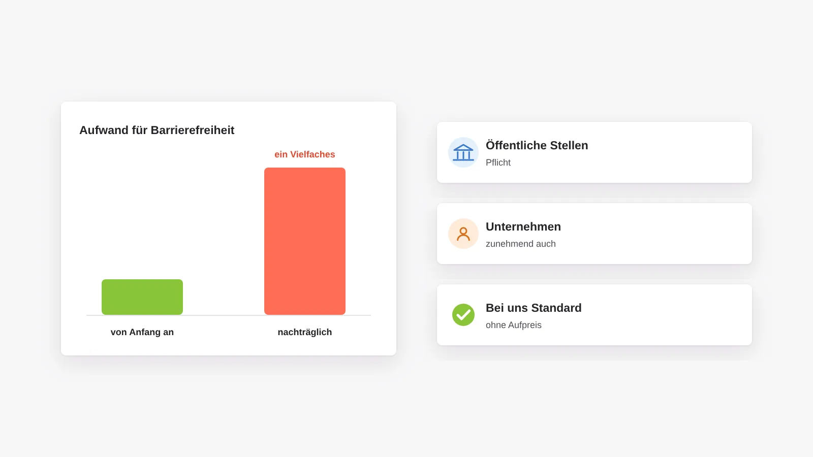 Barrierefreiheit kostet von Anfang an mitgedacht wenig, nachträglich eingebaut ein Vielfaches; für öffentliche Stellen ist sie Pflicht, bei contixmedia Standard