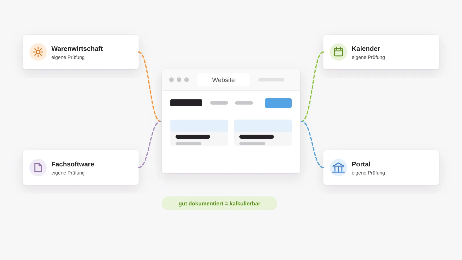 Schnittstellen: Jede Verbindung der Website zu Warenwirtschaft, Fachsoftware, Kalender oder Portal ist Programmierarbeit mit eigener Prüfung