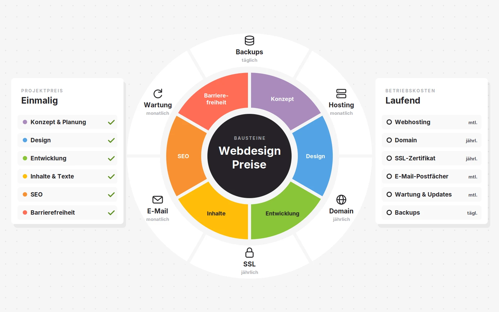 Bausteine der Webdesign-Preise: einmalig Konzept, Design, Entwicklung, Inhalte, SEO und Barrierefreiheit; laufend Webhosting, Domain, SSL-Zertifikat, E-Mail, Wartung und Backups