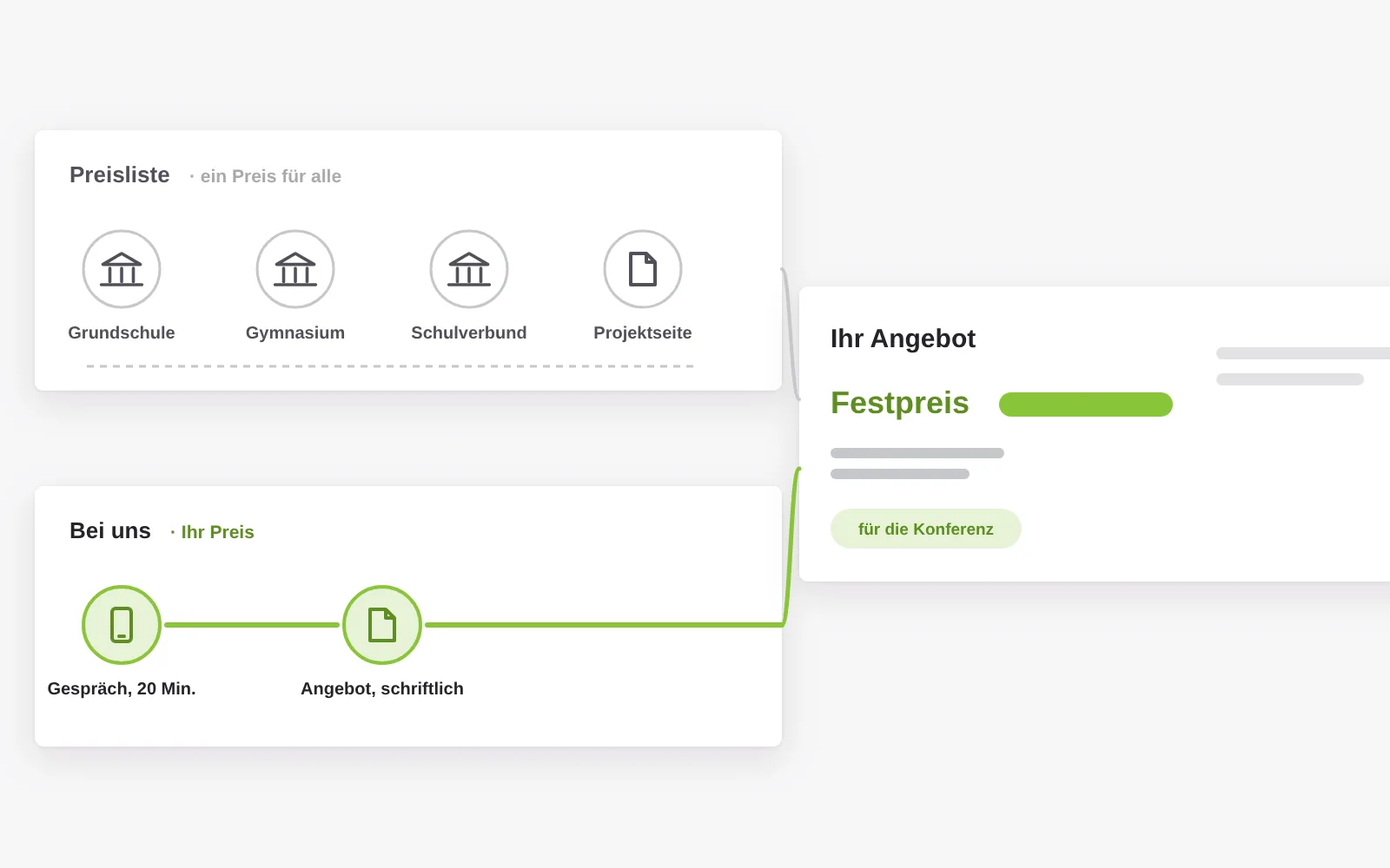 Zwei Wege zum Preis: eine Preisliste mit einem Preis für Grundschule, Gymnasium, Schulverbund und Projektseite, und bei uns ein kurzes Gespräch mit schriftlichem Angebot zum Festpreis für die Konferenz