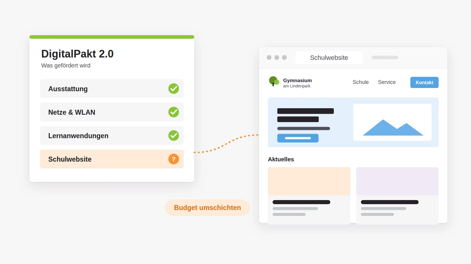Förderbereiche des DigitalPakts 2.0 mit Haken bei Ausstattung, Netzen und Lernanwendungen, bei der Schulwebsite ein Fragezeichen und der Hinweis, Budget umzuschichten