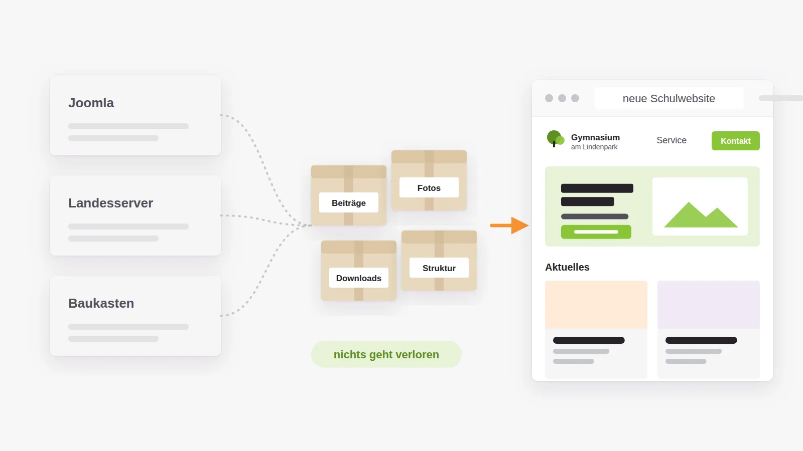 Inhalte aus Joomla, Landesserver und Baukasten werden sortiert verpackt und ziehen in eine neue Schulwebsite um
