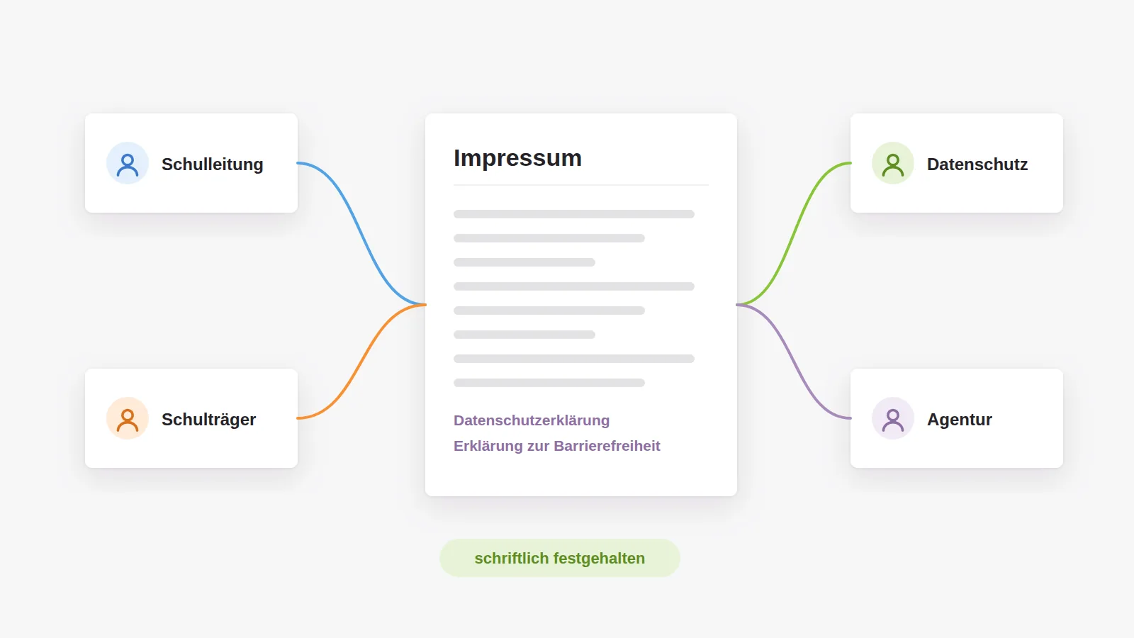 Impressum, Datenschutzerklärung und Erklärung zur Barrierefreiheit in der Mitte, verbunden mit Schulleitung, Schulträger, Datenschutz und Agentur