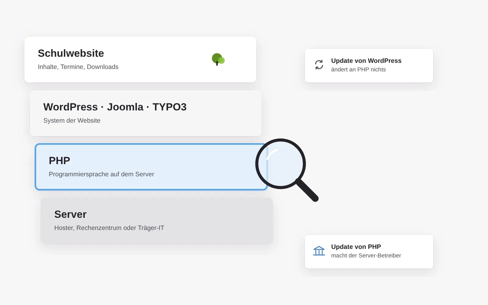 Schichtmodell einer Schulwebsite: oben die Website, darunter das System wie WordPress, Joomla oder TYPO3, darunter PHP und ganz unten der Server; die PHP-Schicht ist mit einer Lupe markiert, daneben der Hinweis, dass ein Update von WordPress hier nichts ändert und das Update von PHP Sache des Server-Betreibers ist