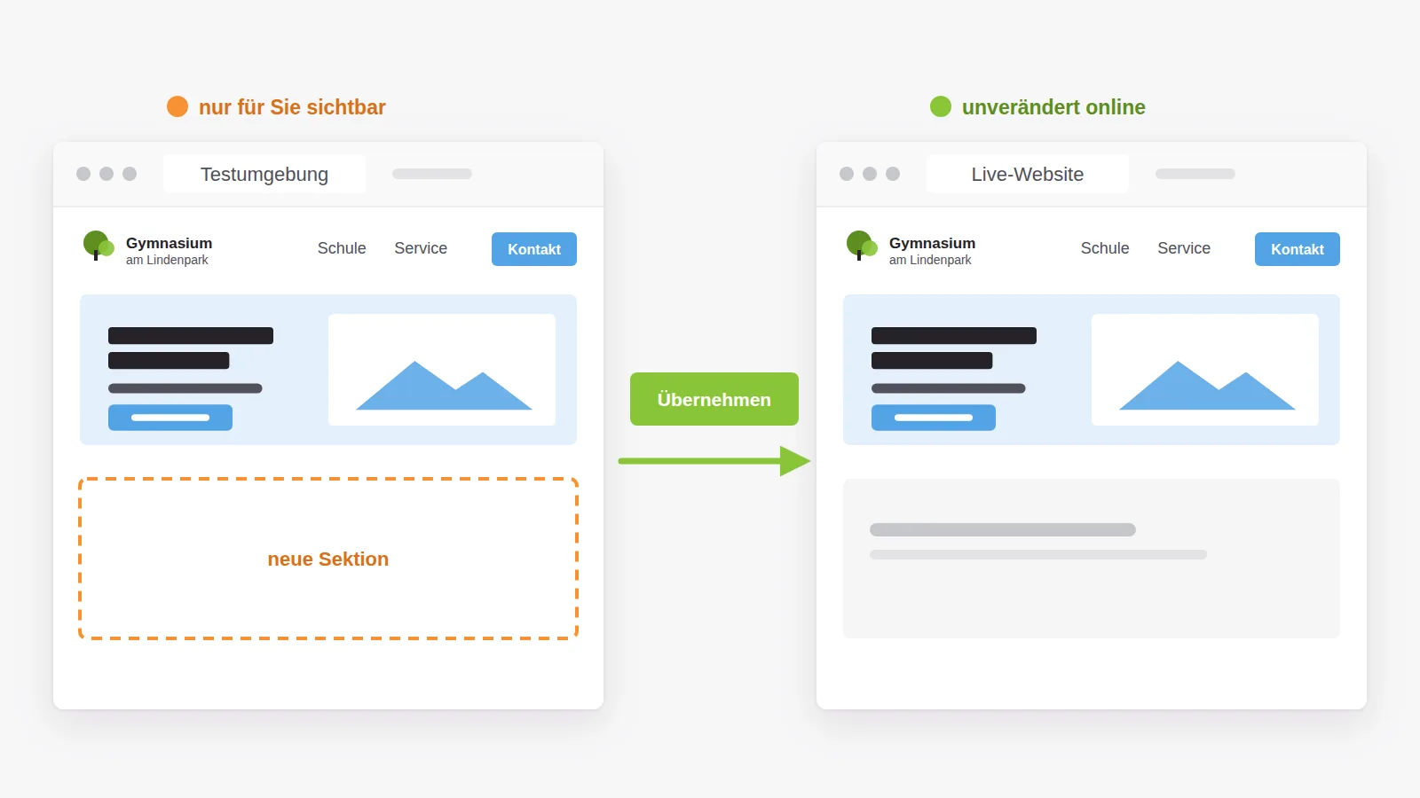 Links die Testumgebung mit einer neuen Sektion in Arbeit, rechts die unveränderte Live-Website, dazwischen der Schritt Übernehmen