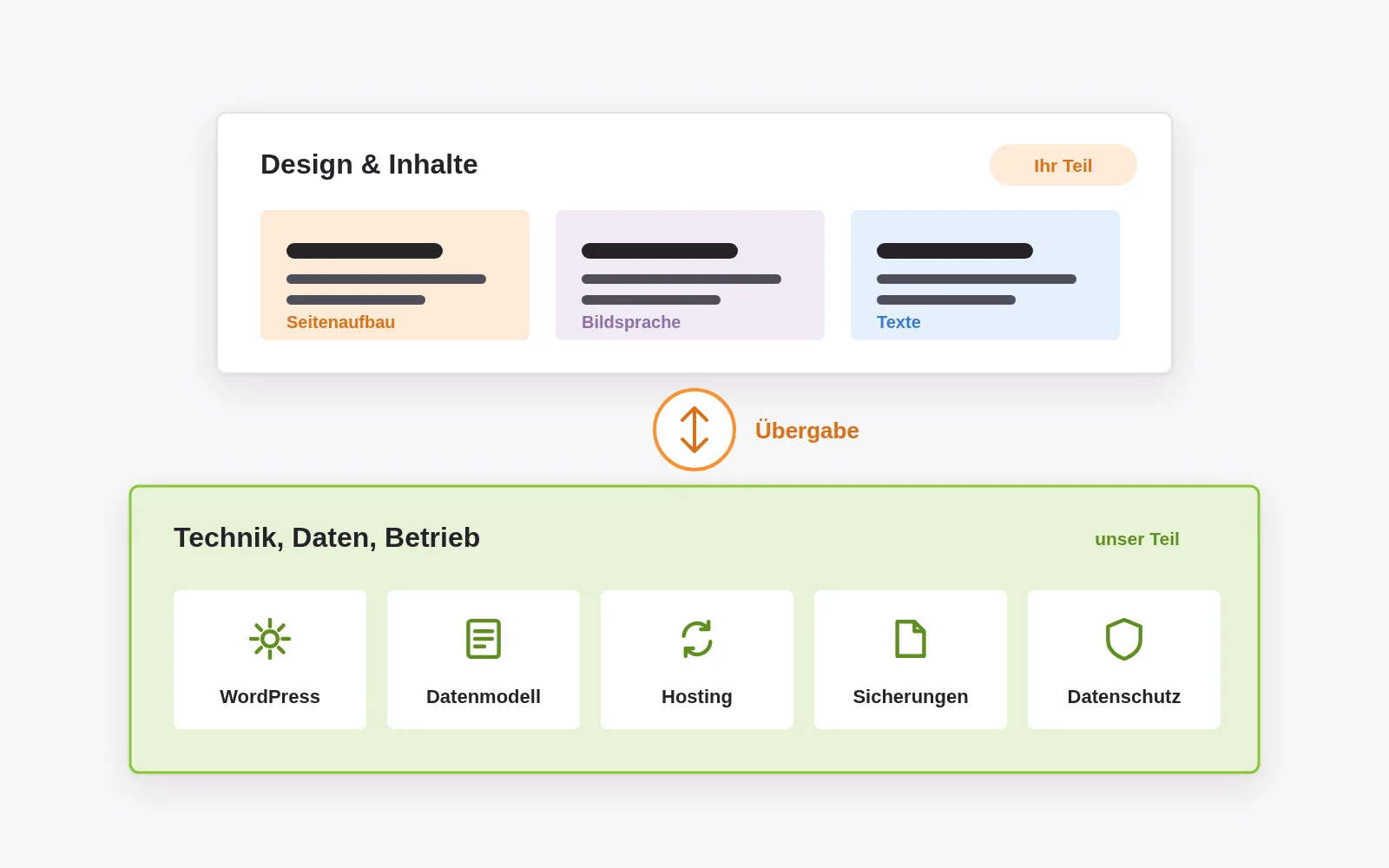 Zwei Ebenen: unten Technik, Daten und Betrieb mit WordPress, Datenmodell, Hosting, Sicherungen und Datenschutz als Teil der Agentur, oben Design und Inhalte als Teil der Schule