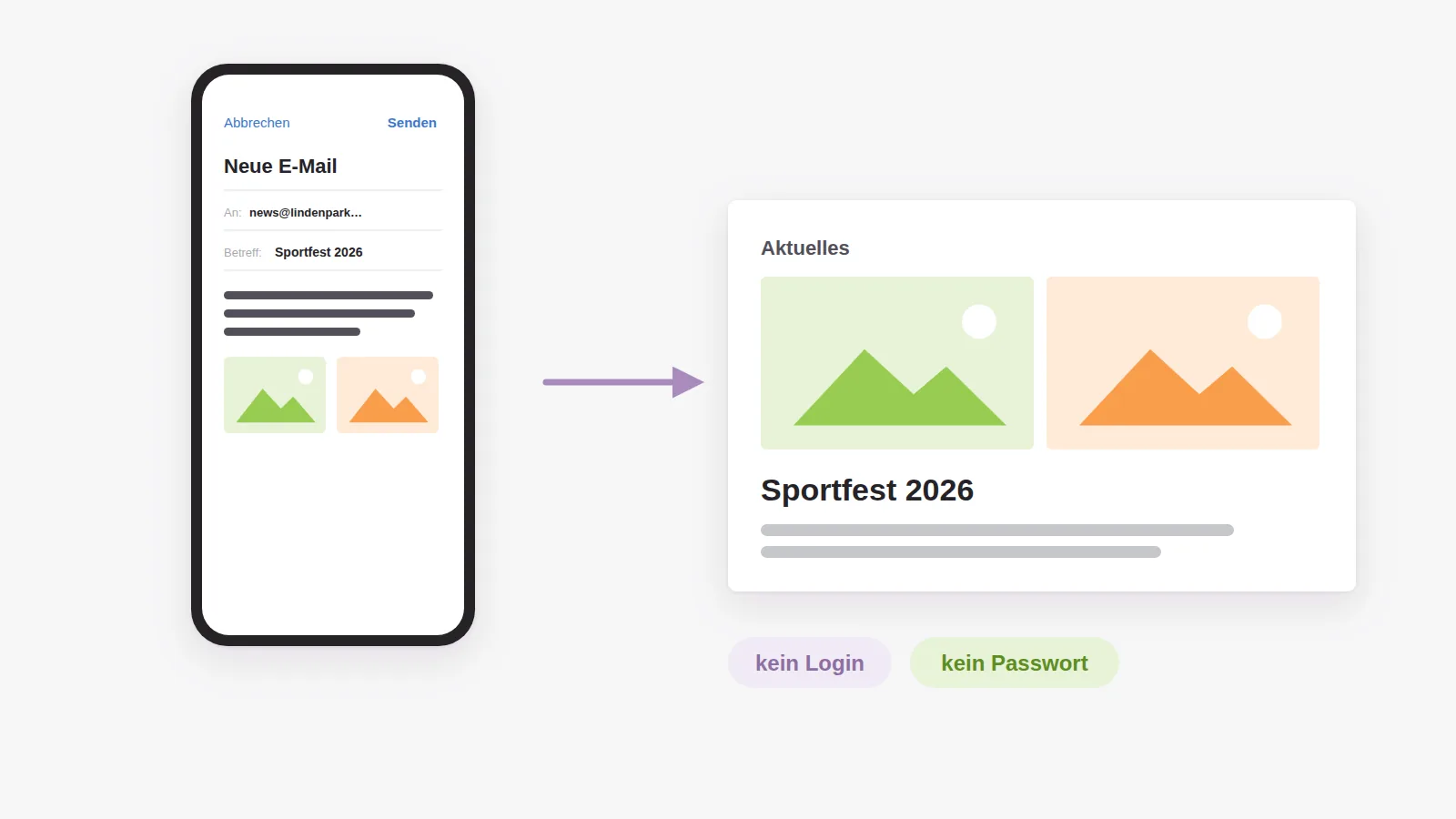 Smartphone mit E-Mail an die Schulwebsite, Betreff Sportfest 2026 und zwei Fotos im Anhang, daraus wird ein fertiger Beitrag