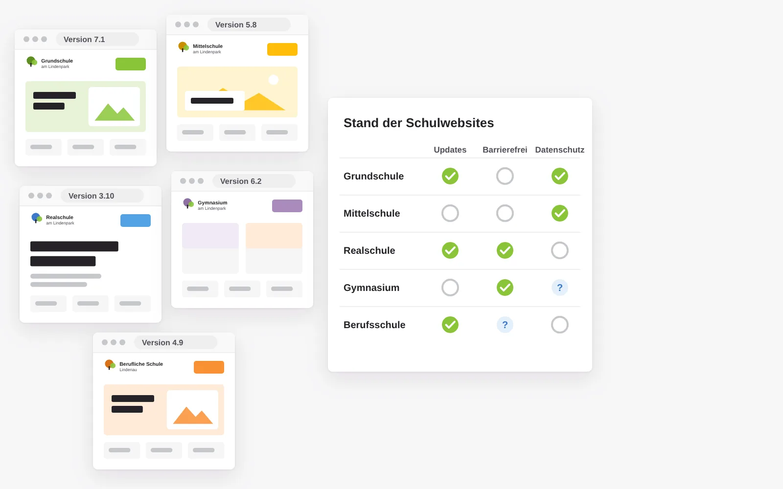 Fünf Schulwebsites eines Trägers in unterschiedlichen Farben, Aufbauten und Versionsständen, daneben eine Prüfliste mit gemischten Ergebnissen zu Updates, Barrierefreiheit und Datenschutz
