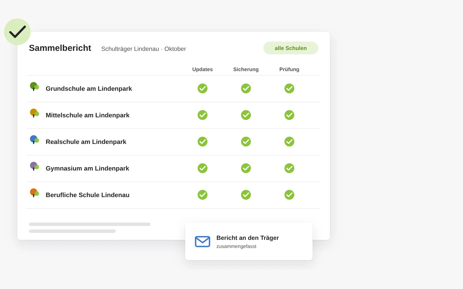 Sammelbericht für einen Schulträger mit fünf Schulen und je einem grünen Haken für Updates, Sicherung und Prüfung, daneben die Nachricht mit dem zusammengefassten Bericht an den Träger