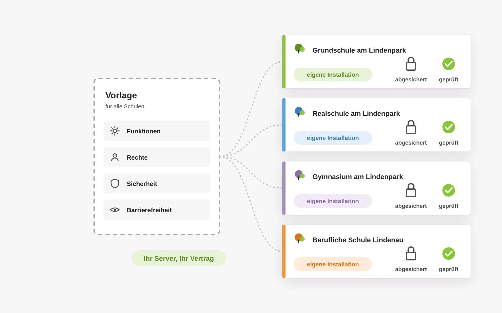 Eine gemeinsame Vorlage mit Funktionen, Rechten, Sicherheit und Barrierefreiheit, von der je eine Linie zu vier getrennten, abgesicherten Installationen der Schulen führt; zwischen den Installationen gibt es keine Verbindung